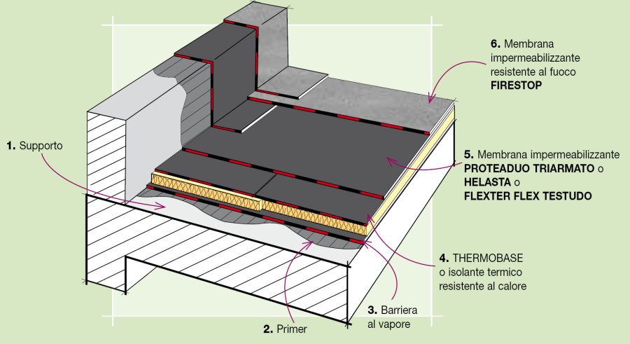 Dettaglio Stratigrafia Copertura Con Impianti Fotovoltaici Soluzione 